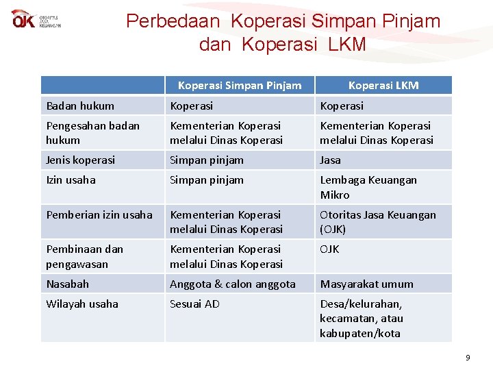 Perbedaan Koperasi Simpan Pinjam dan Koperasi LKM Koperasi Simpan Pinjam Koperasi LKM Badan hukum