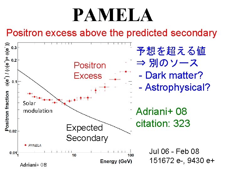 PAMELA Positron excess above the predicted secondary Positron Excess Solar modulation Expected Secondary Adriani+