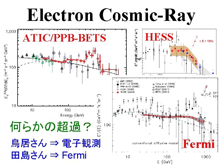 Electron Cosmic-Ray ATIC/PPB-BETS HESS 何らかの超過？ 鳥居さん ⇒ 電子観測 田島さん ⇒ Fermi 