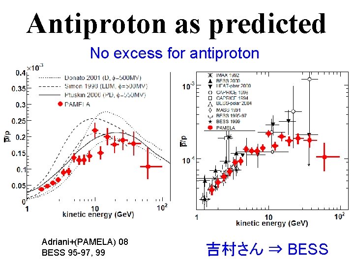 Antiproton as predicted No excess for antiproton Adriani+(PAMELA) 08 BESS 95 -97, 99 吉村さん