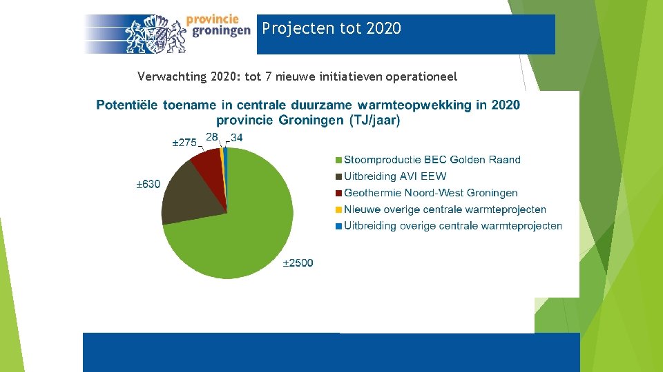 Projecten tot 2020 Verwachting 2020: tot 7 nieuwe initiatieven operationeel 