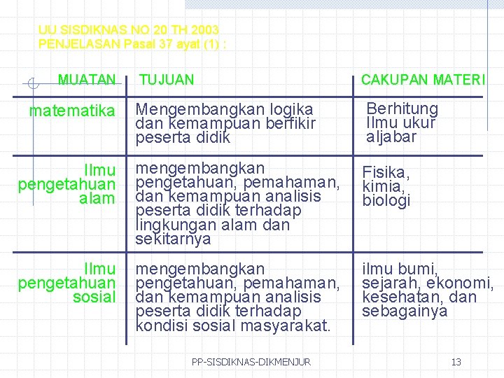 UU SISDIKNAS NO 20 TH 2003 PENJELASAN Pasal 37 ayat (1) : MUATAN TUJUAN