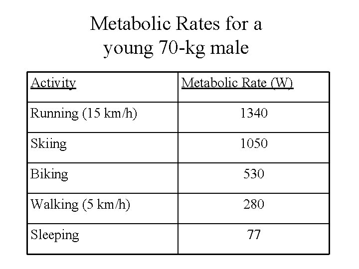 Metabolic Rates for a young 70 -kg male Activity Metabolic Rate (W) Running (15