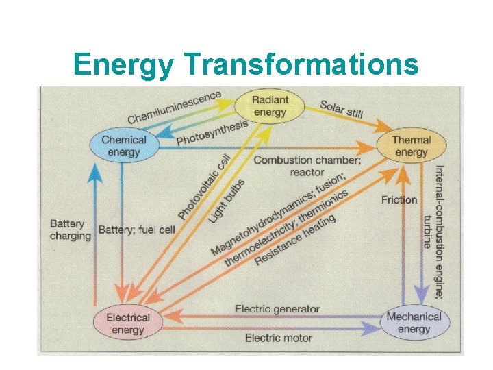Energy Transformations 
