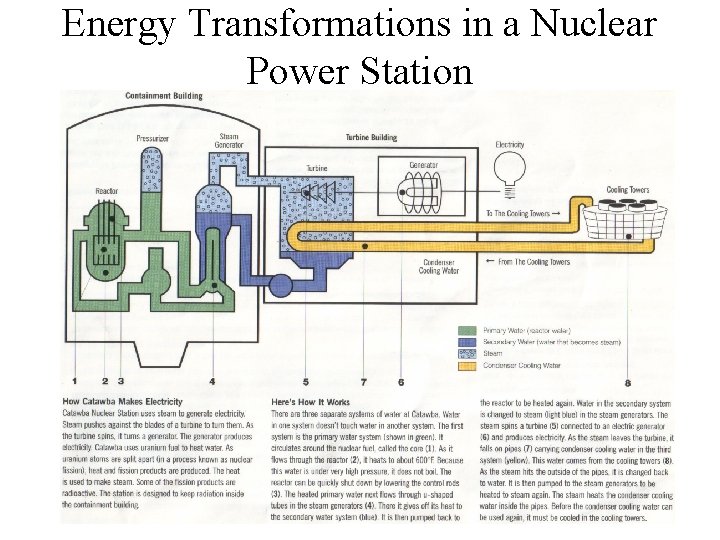 Energy Transformations in a Nuclear Power Station 