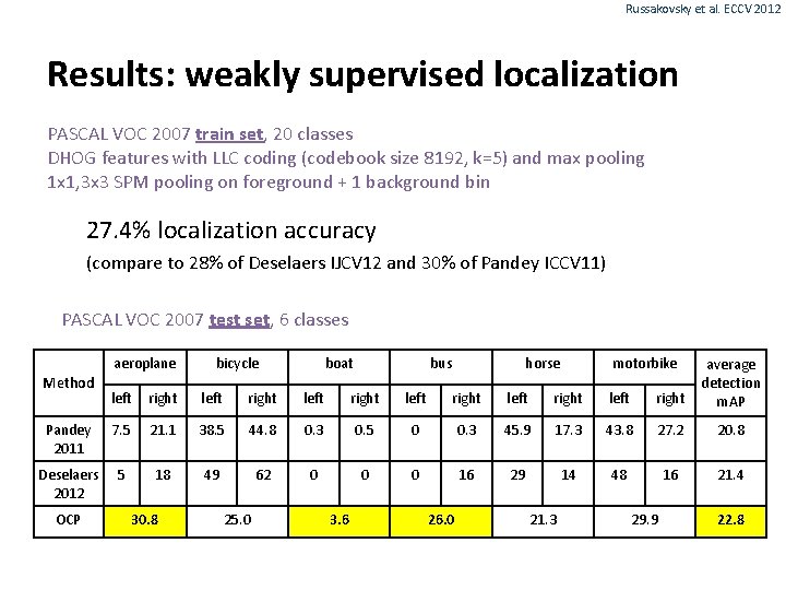 Russakovsky et al. ECCV 2012 Results: weakly supervised localization PASCAL VOC 2007 train set,