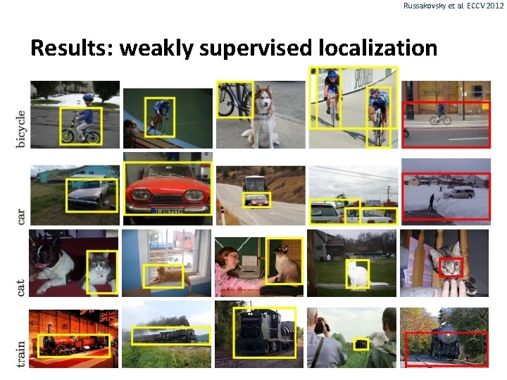 Russakovsky et al. ECCV 2012 Results: weakly supervised localization 