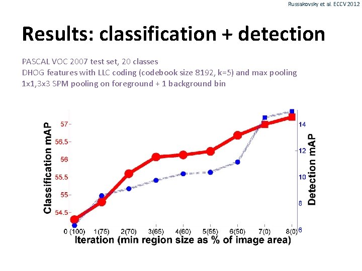 Russakovsky et al. ECCV 2012 Results: classification + detection PASCAL VOC 2007 test set,