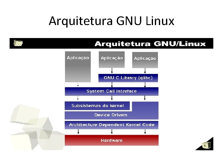 Arquitetura GNU Linux 