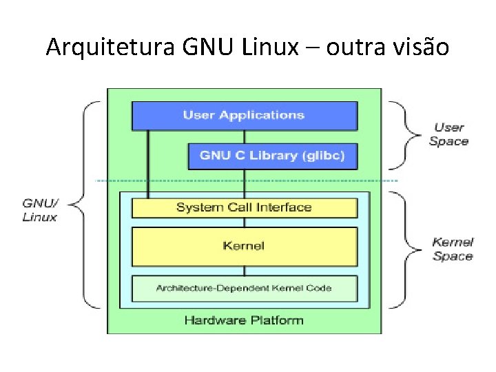 Arquitetura GNU Linux – outra visão 