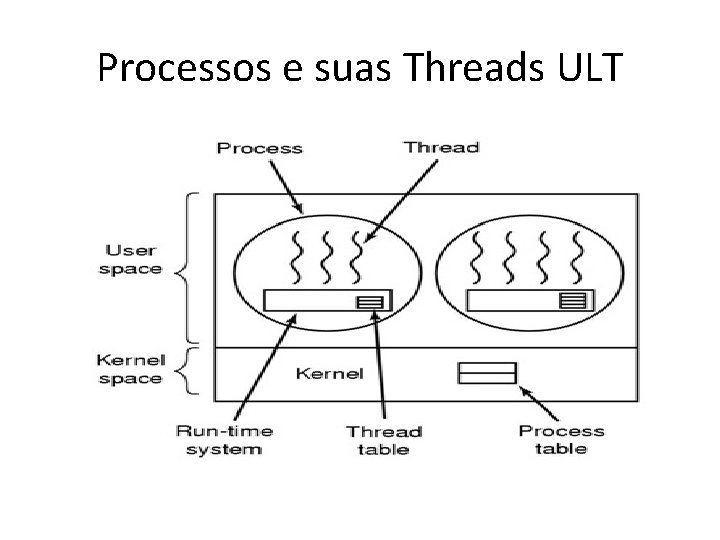 Processos e suas Threads ULT 