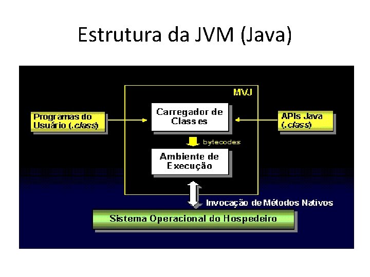 Estrutura da JVM (Java) 