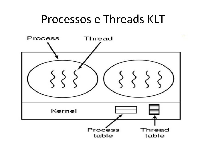 Processos e Threads KLT 