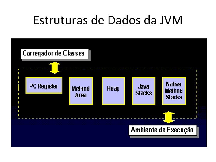 Estruturas de Dados da JVM 