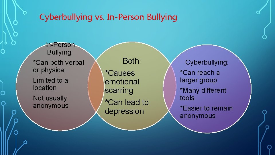 Cyberbullying vs. In-Person Bullying: *Can both verbal or physical Limited to a location Not