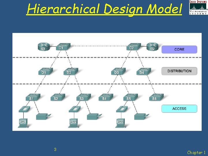 Hierarchical Design Model 3 Chapter 1 