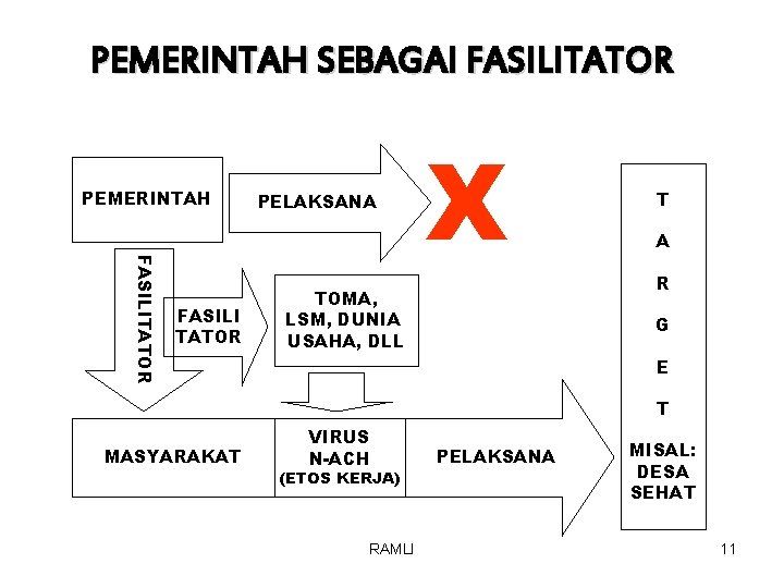 PEMERINTAH SEBAGAI FASILITATOR PEMERINTAH FASILITATOR FASILI TATOR PELAKSANA X TOMA, LSM, DUNIA USAHA, DLL