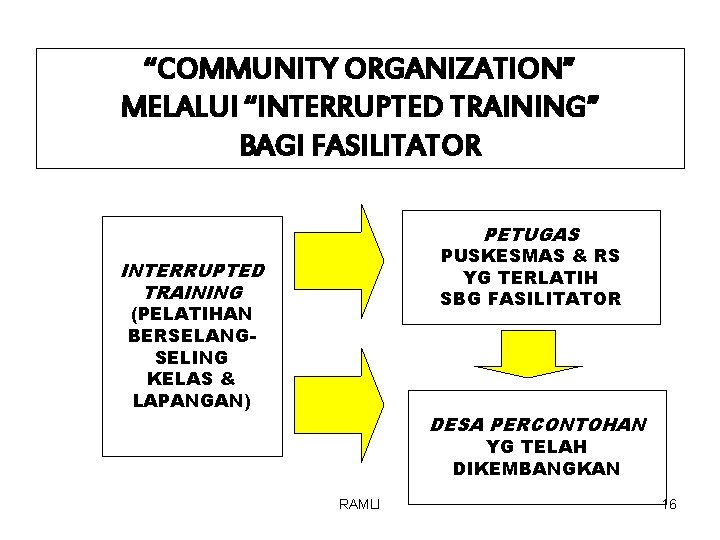 “COMMUNITY ORGANIZATION” MELALUI “INTERRUPTED TRAINING” BAGI FASILITATOR PETUGAS PUSKESMAS & RS YG TERLATIH SBG