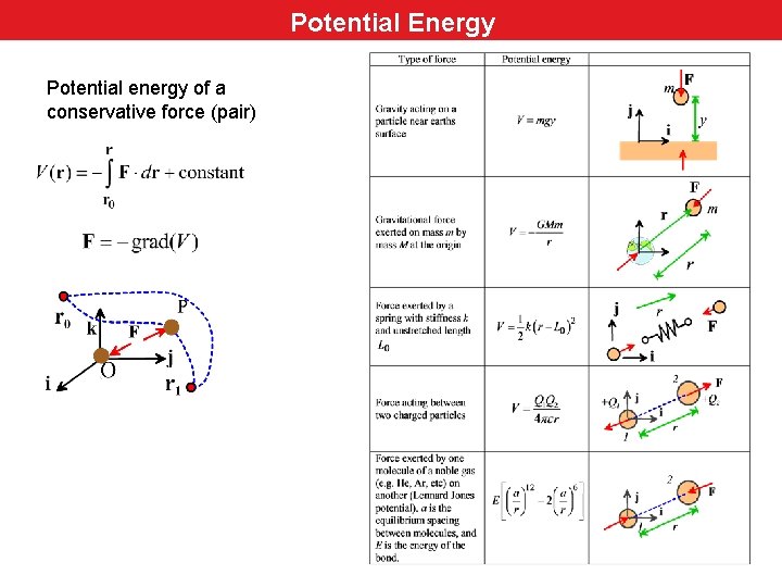 Potential Energy Potential energy of a conservative force (pair) 