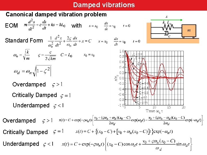 Damped vibrations Canonical damped vibration problem EOM Standard Form Overdamped Critically Damped Underdamped with