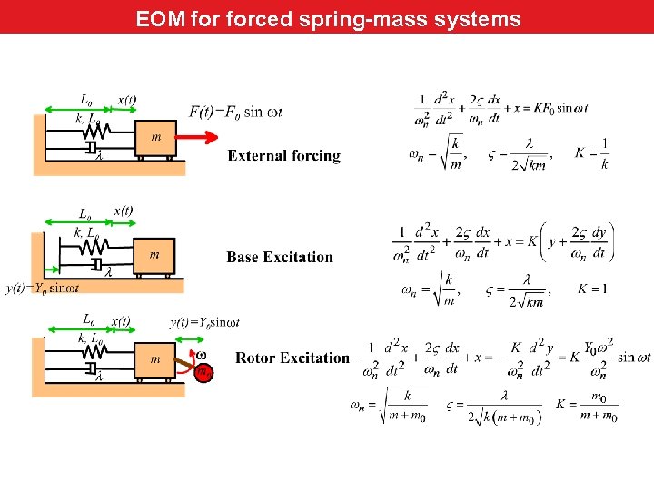 for forced vibrating systems EOMEOM forced spring-mass systems 