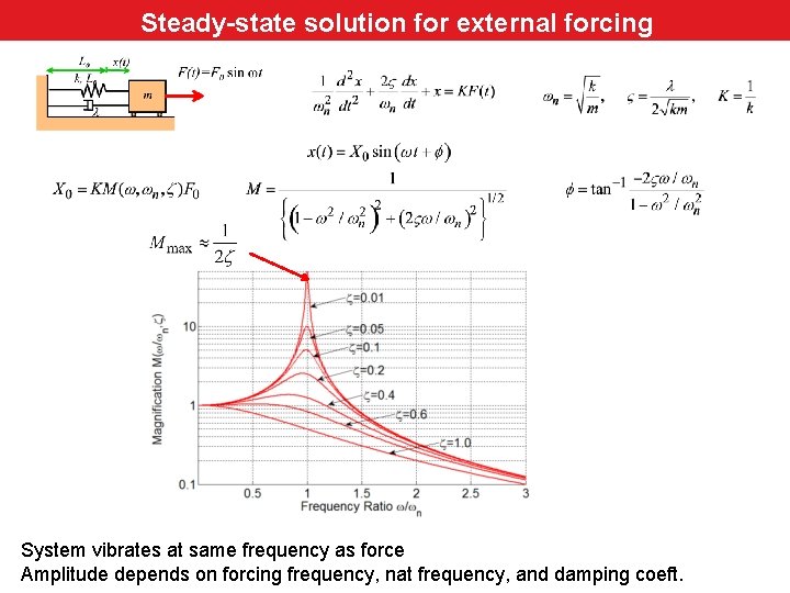 Steady-state solution external forcing force Steady-state solution for–external System vibrates at same frequency as