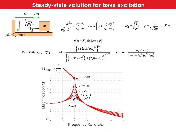 Steady-state solutionfor – Base Steady-state solution base excitation 