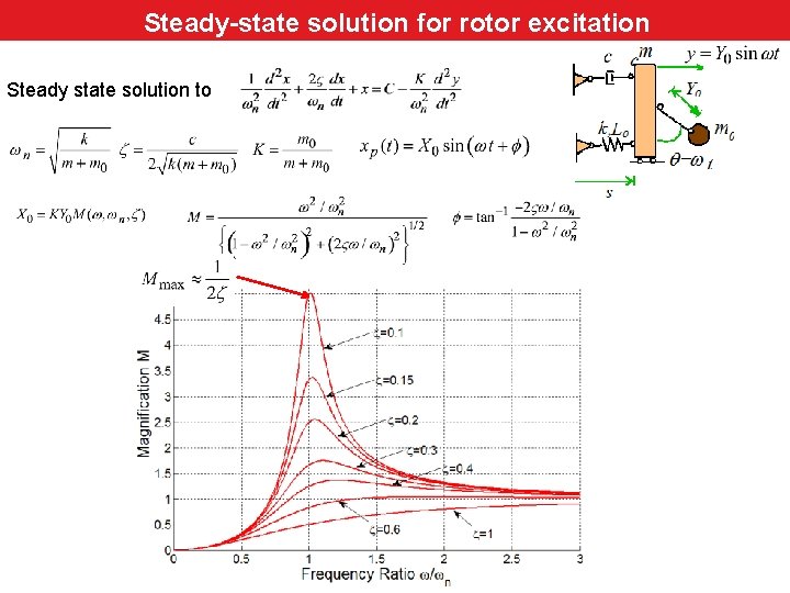 Canonical rotor excited system for (steady state solution) Steady-state solution rotor excitation Steady state