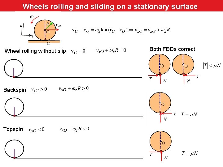 Wheels rolling and sliding on a stationary surface Wheel rolling without slip Backspin Topspin