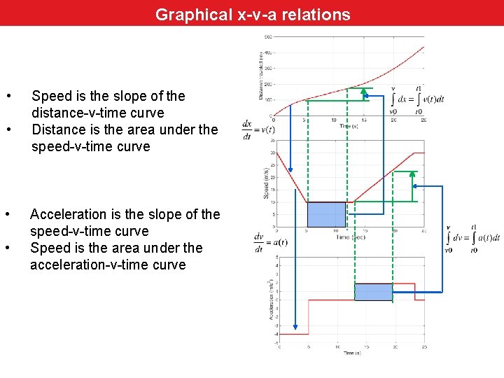 Math Review: Graphical position-velocity-acceleration relations Graphical x-v-a relations • • Speed is the slope