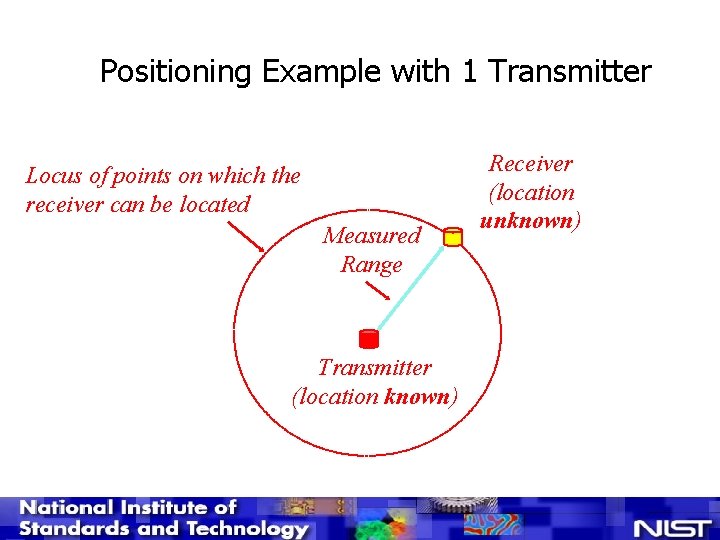 Positioning Example with 1 Transmitter Locus of points on which the receiver can be