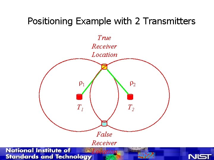 Positioning Example with 2 Transmitters True Receiver Location r 1 r 2 T 1