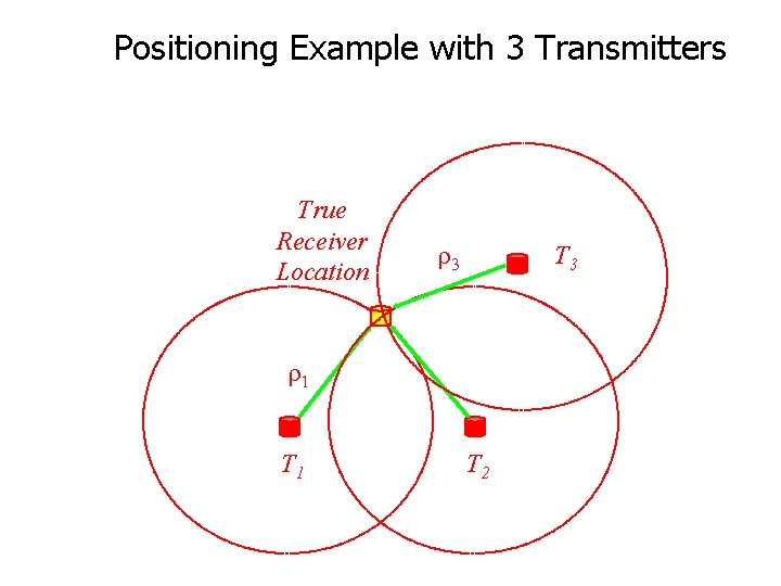 Positioning Example with 3 Transmitters True Receiver Location r 3 T 3 r 1