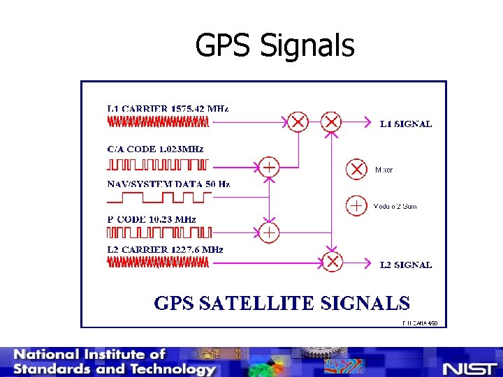 GPS Signals 