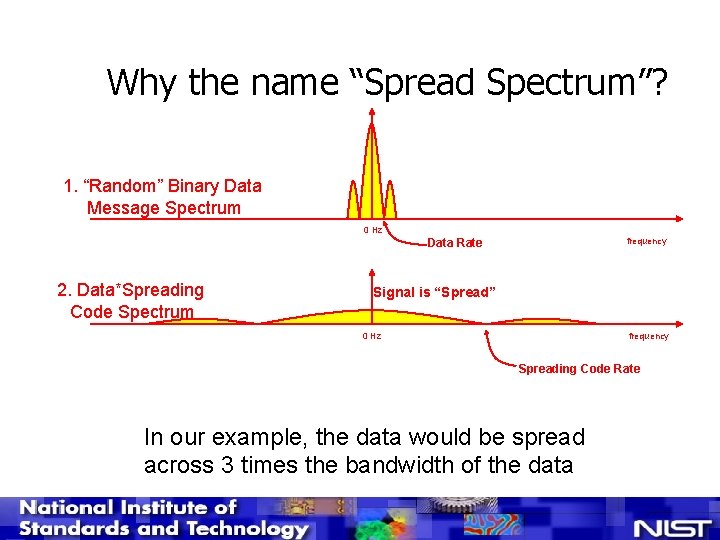 Why the name “Spread Spectrum”? 1. “Random” Binary Data Message Spectrum 0 Hz frequency