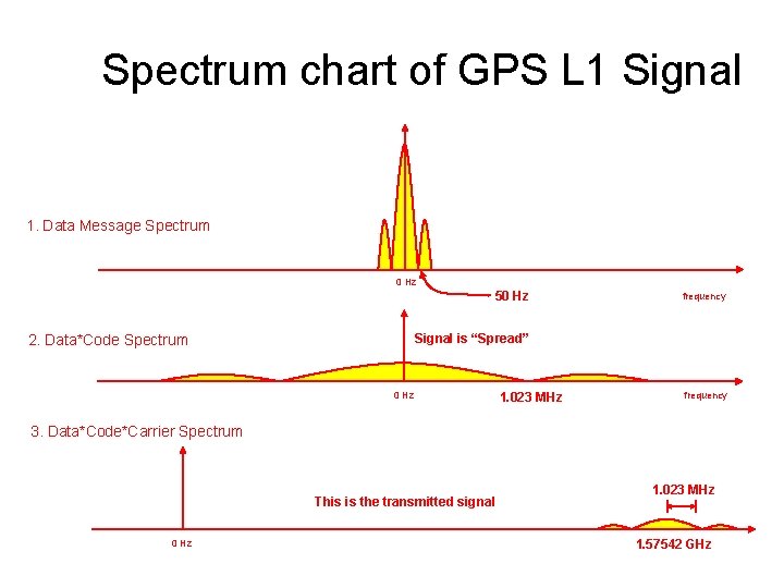 Spectrum chart of GPS L 1 Signal 1. Data Message Spectrum 0 Hz 50