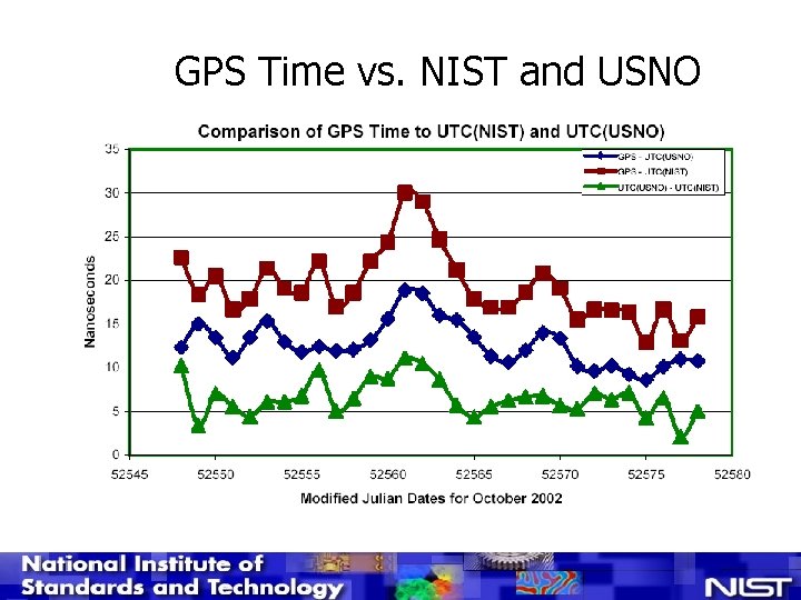 GPS Time vs. NIST and USNO 