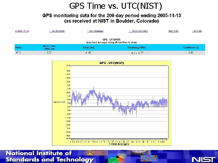 GPS Time vs. UTC(NIST) 