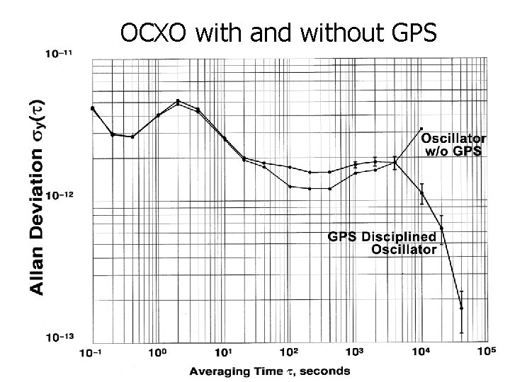 OCXO with and without GPS 