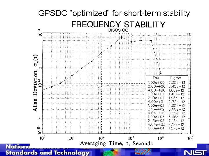 GPSDO “optimized” for short-term stability 