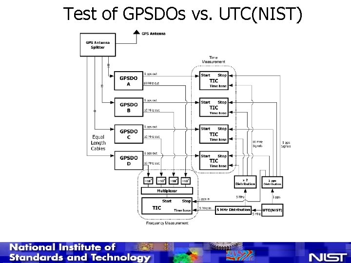 Test of GPSDOs vs. UTC(NIST) 