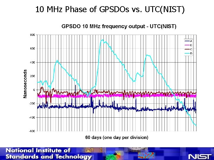 10 MHz Phase of GPSDOs vs. UTC(NIST) 