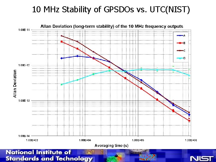 10 MHz Stability of GPSDOs vs. UTC(NIST) 