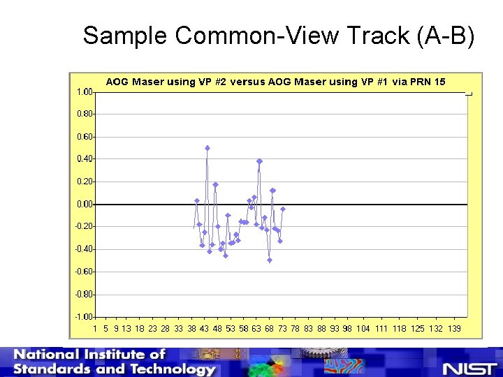 Sample Common-View Track (A-B) 