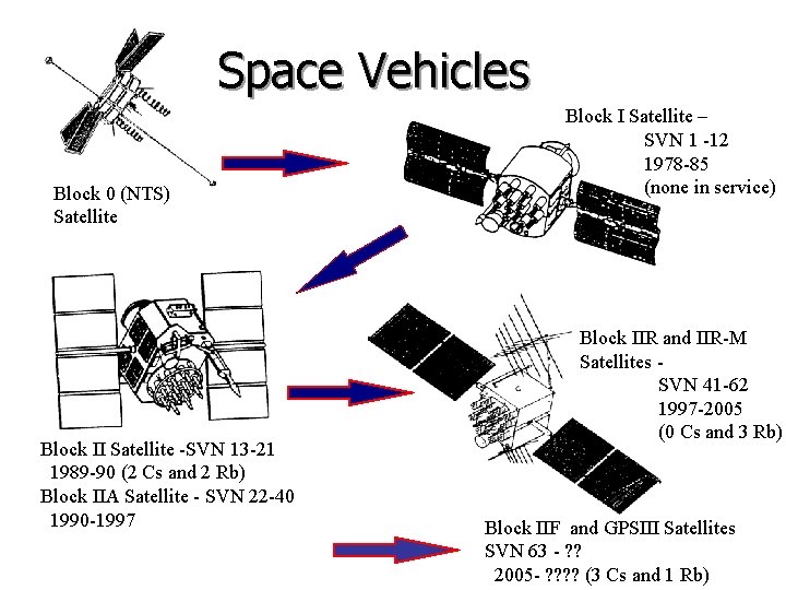 Space Vehicles Block 0 (NTS) Satellite Block II Satellite -SVN 13 -21 1989 -90