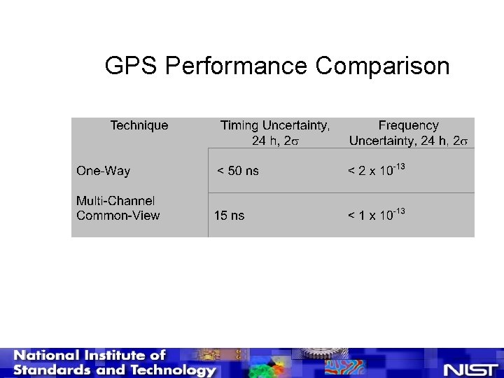 GPS Performance Comparison 