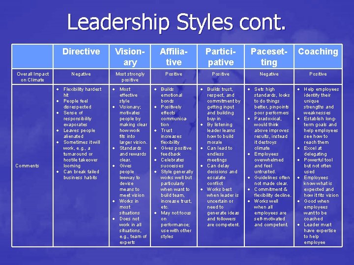 Leadership Styles cont. Overall Impact on Climate Comments Directive Visionary Affiliative Participative Pacesetting Coaching