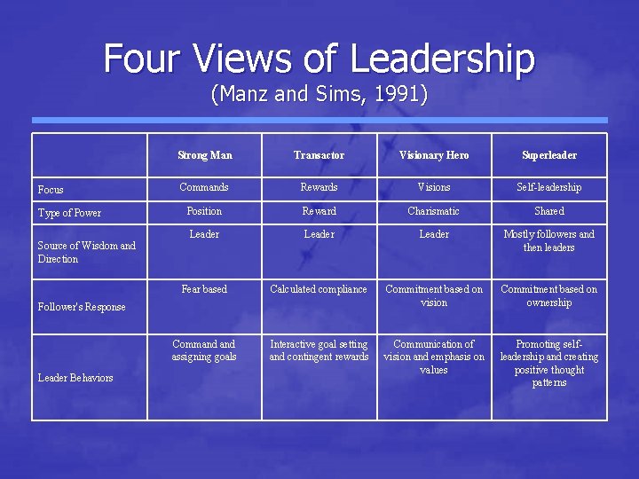 Four Views of Leadership (Manz and Sims, 1991) Focus Type of Power Source of