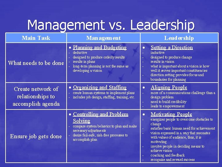 Management vs. Leadership Main Task What needs to be done Management Leadership Planning and