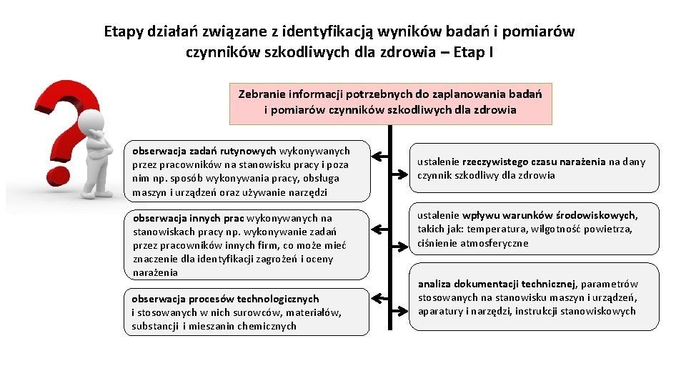 Etapy działań związane z identyfikacją wyników badań i pomiarów czynników szkodliwych dla zdrowia –